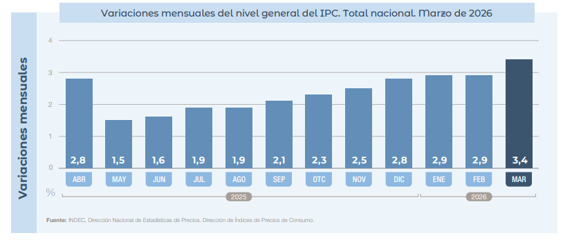 La inflación avanza y LLA retrocede